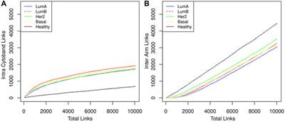 CNVs in 8q24.3 do not influence gene co-expression in breast cancer subtypes